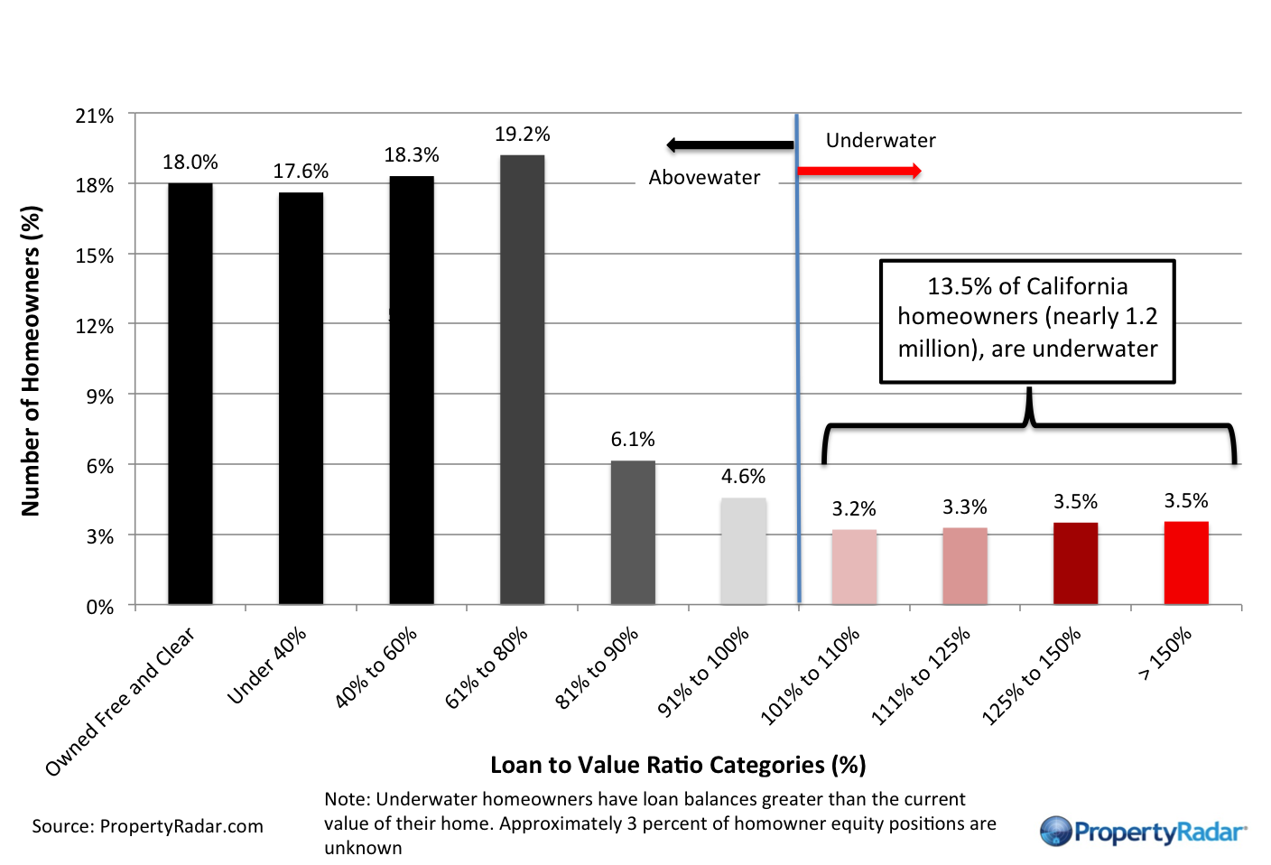 Homeowner Equity