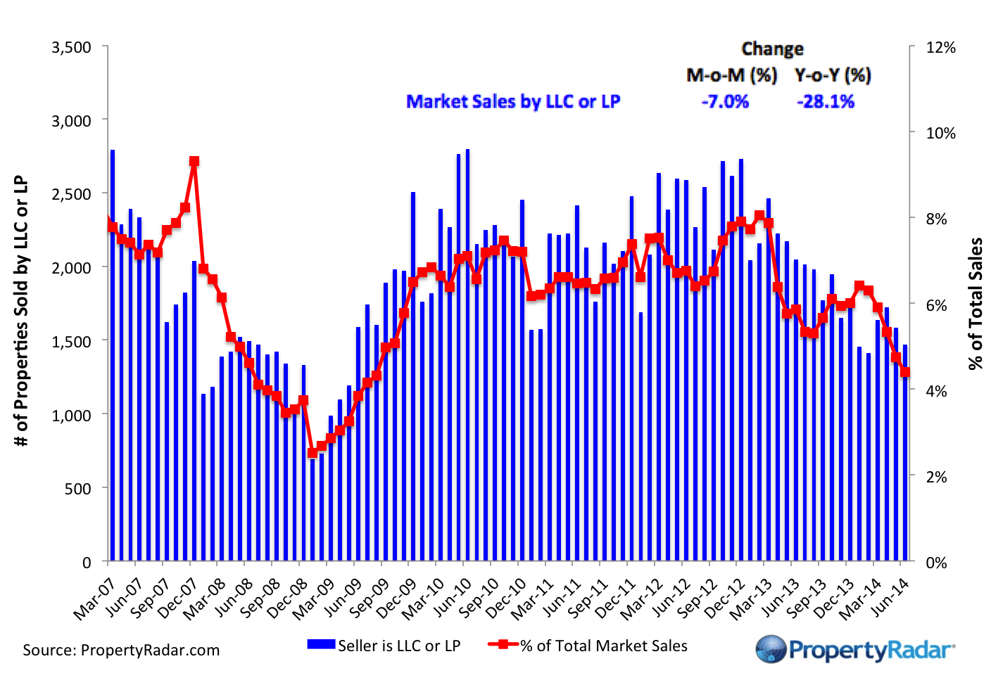 LLC Sales