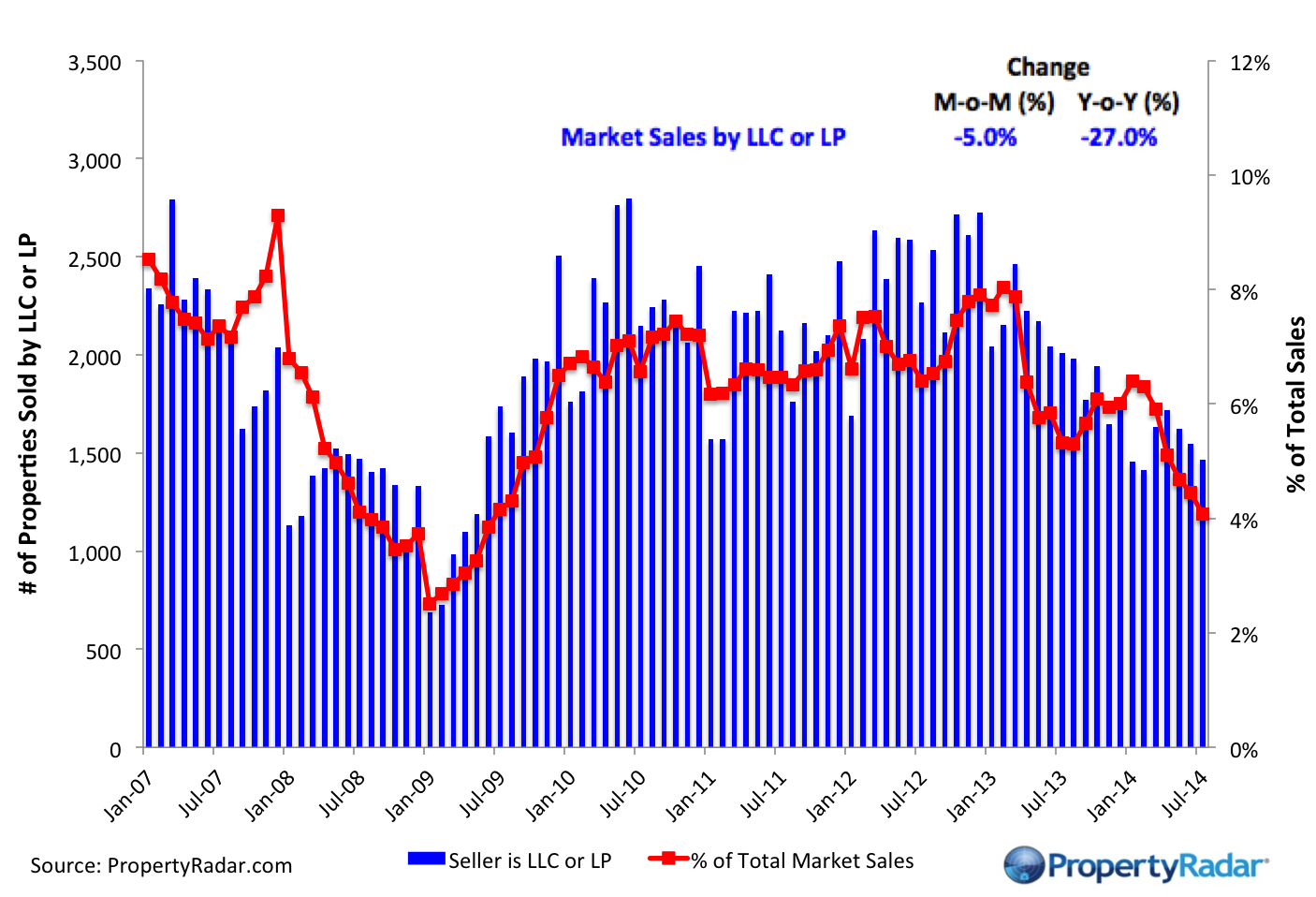 LLC Sales