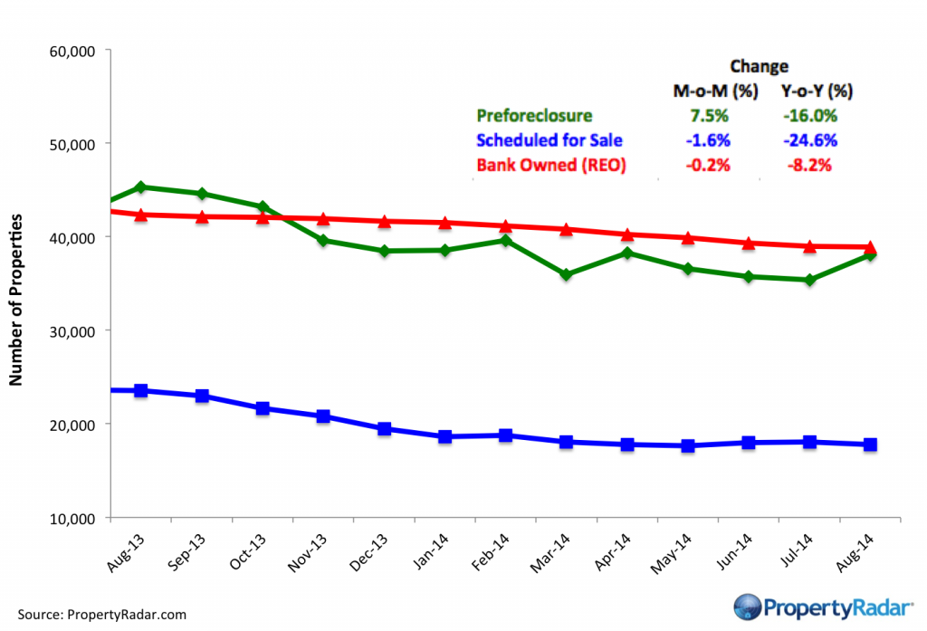 August Foreclosure Inventory