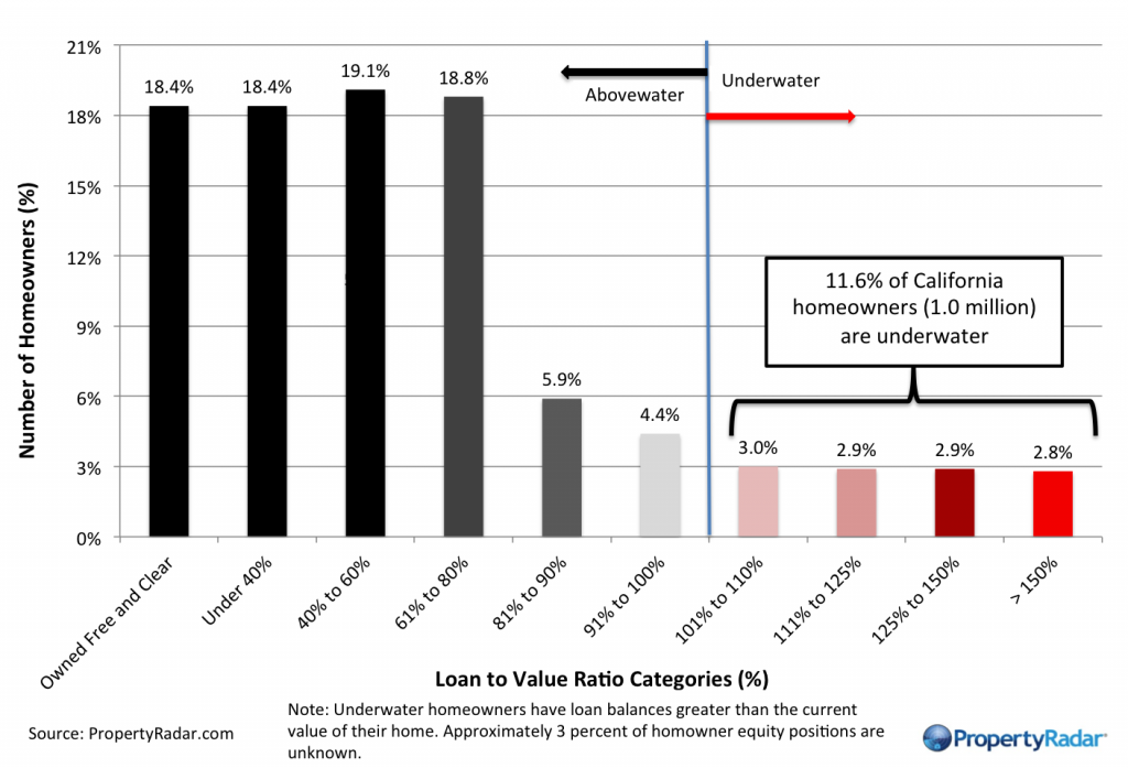 August Negative Equity