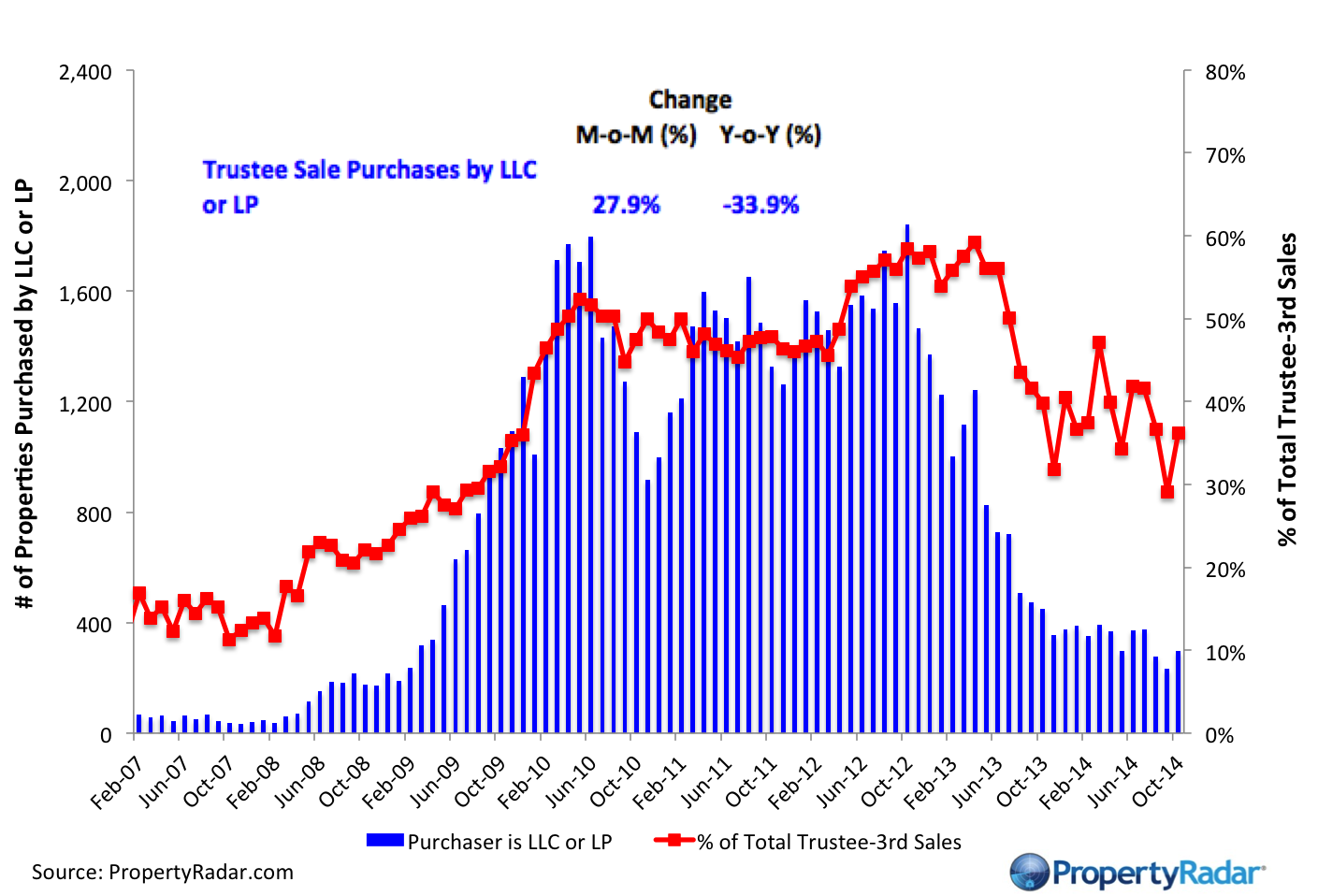 OctTrusteeLLCSales