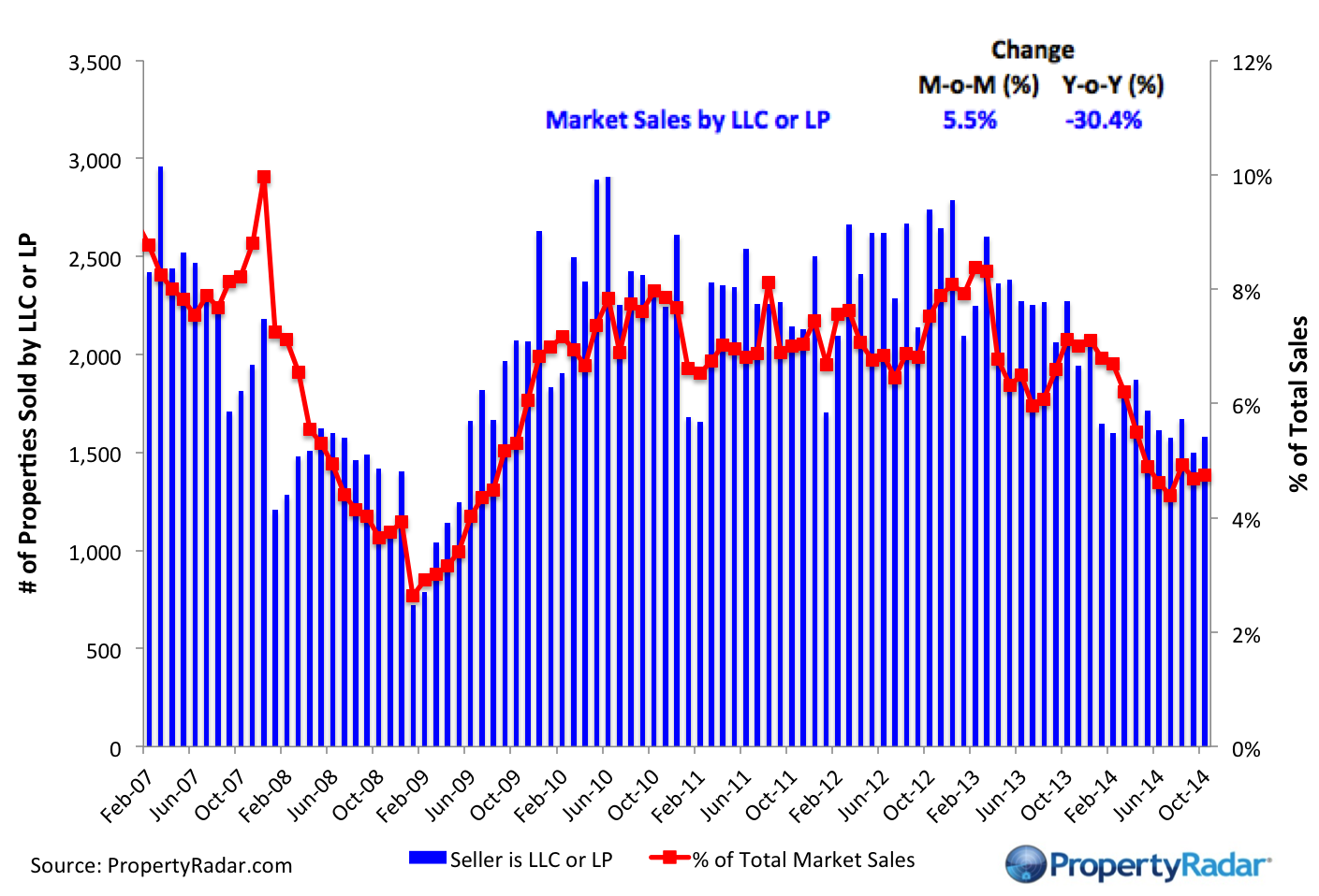 Oct LLC Sales