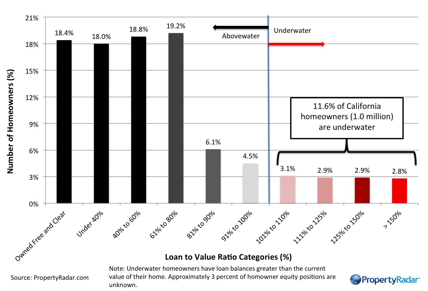 Oct Neg Equity