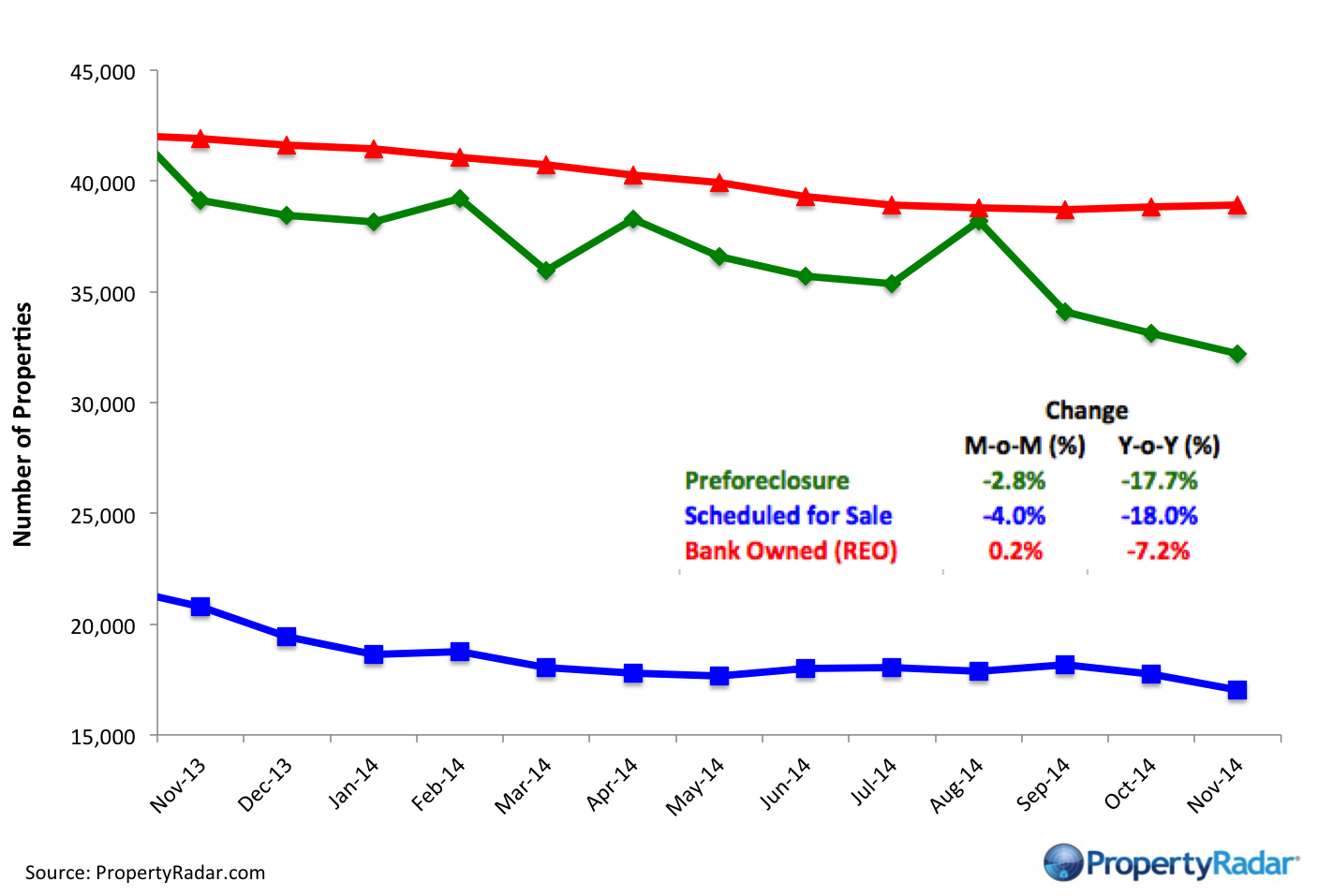 Nov 14 Foreclosure Inventories