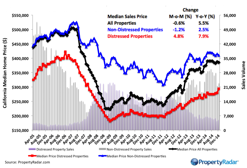 Dec 2014 Median Prices