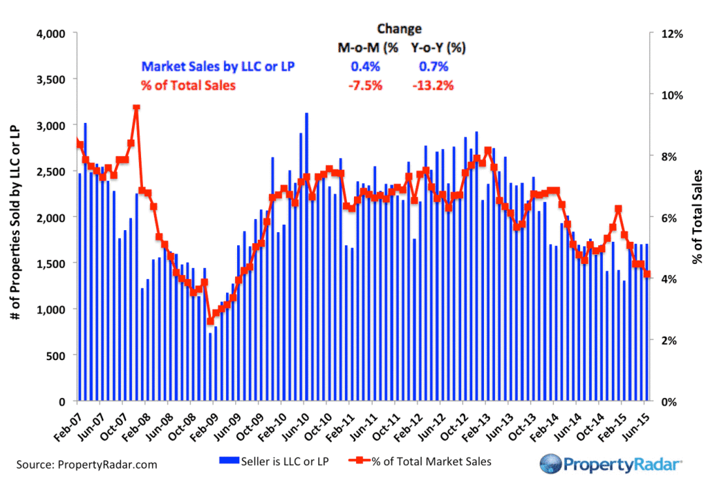 LLC Sales 6 15