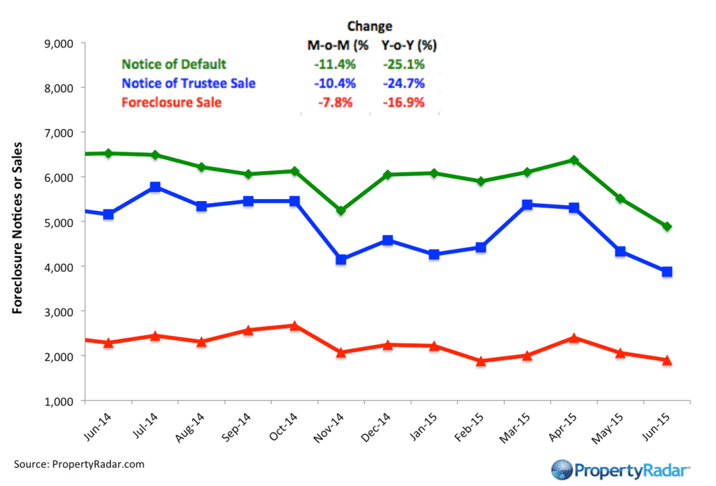 Foreclosures 6 15