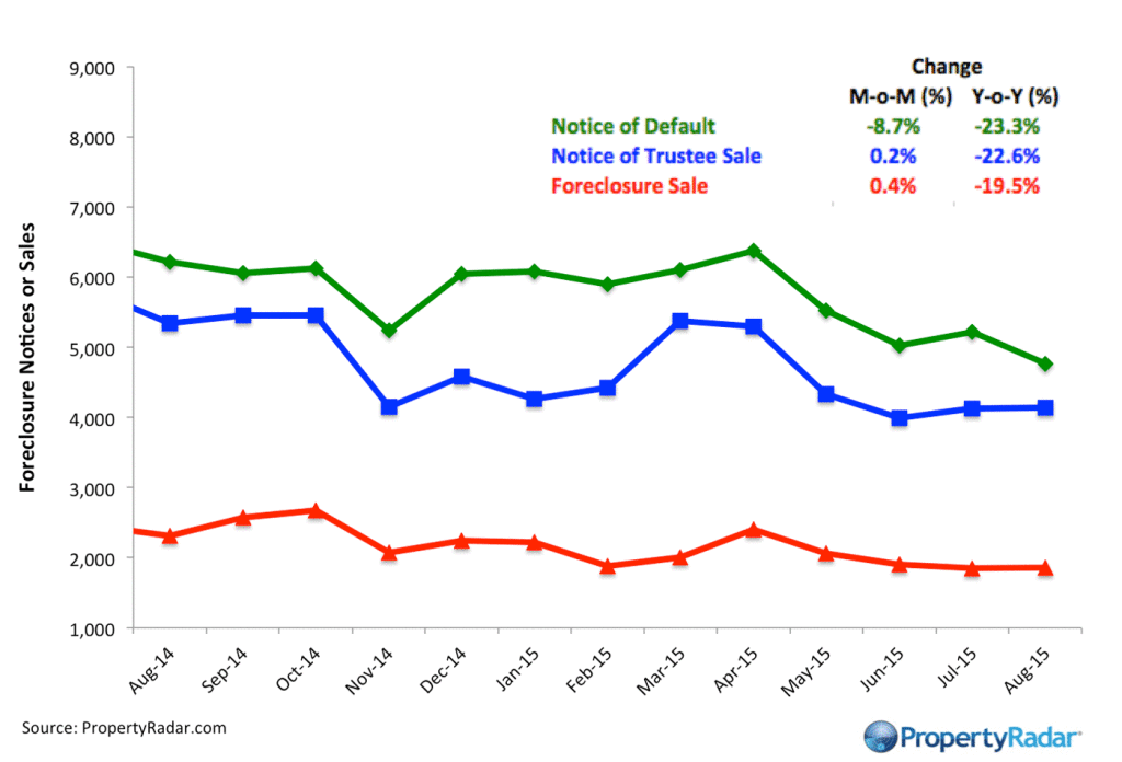 ForeclosureNoticeSales_8_15
