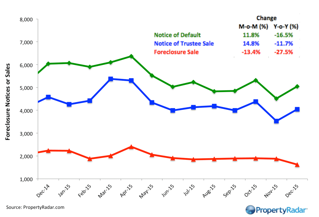 Foreclosures_Dec_2015