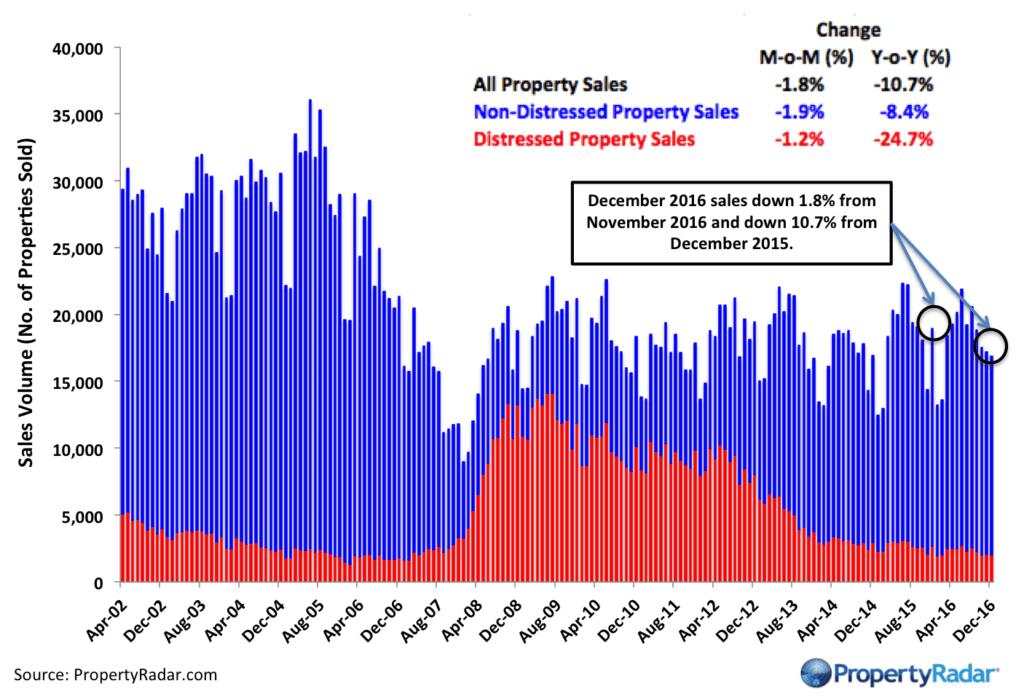 Southern California Home Sales