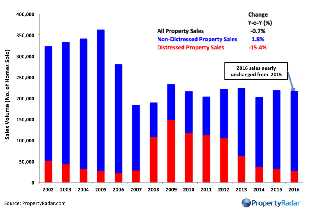 Annual Sales