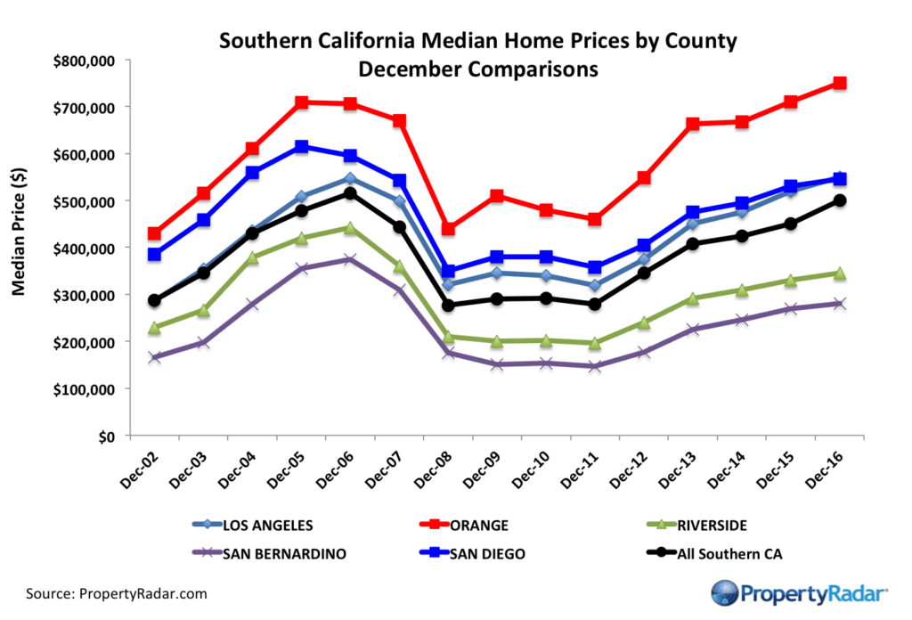 Southern California Median Sales Price