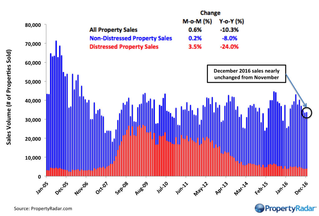 Home Sales