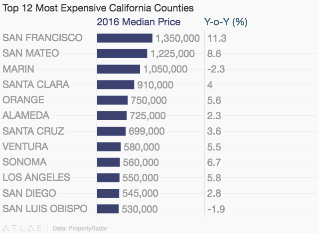 Top 12 Most Expensive California Counties