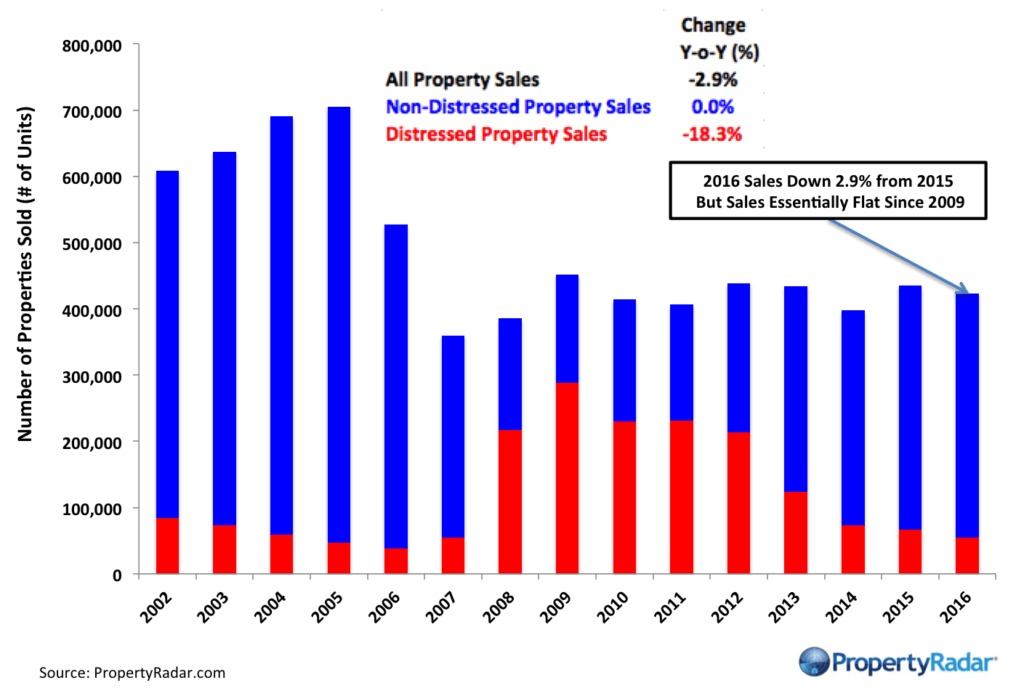 Annual Home Sales