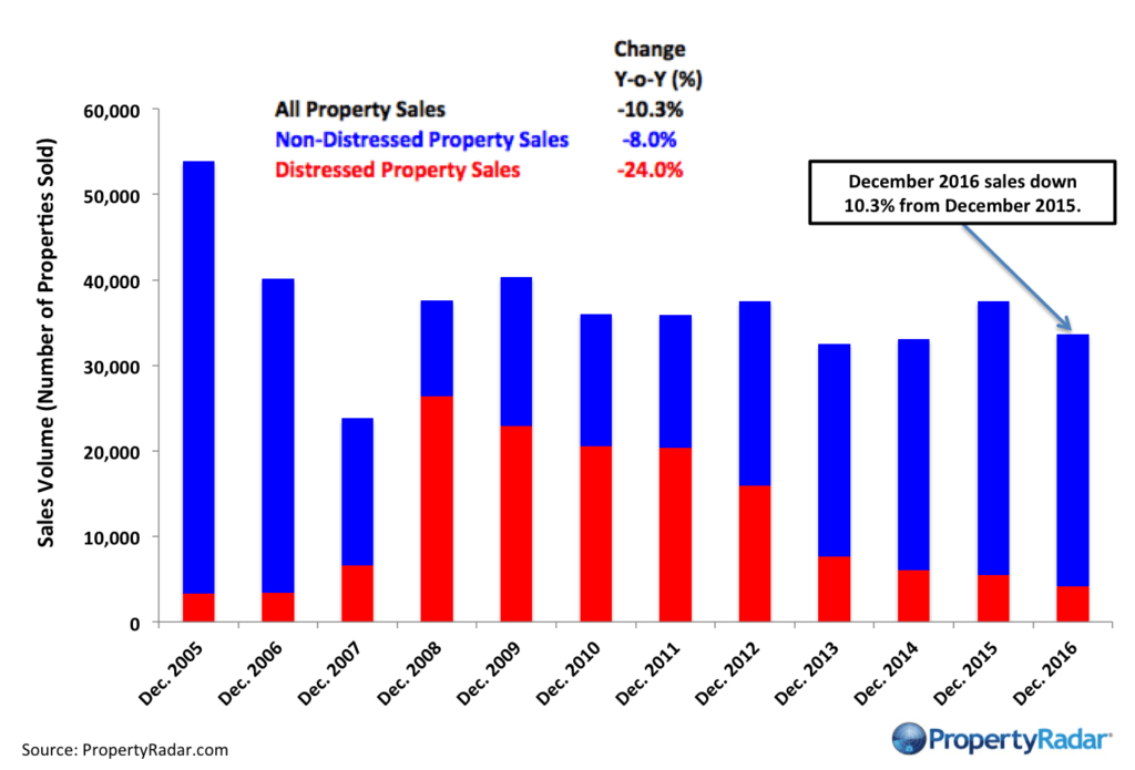 Year-over-Year Home Sales