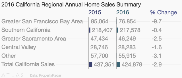 2016 California Regional Annual Home Sales Summary
