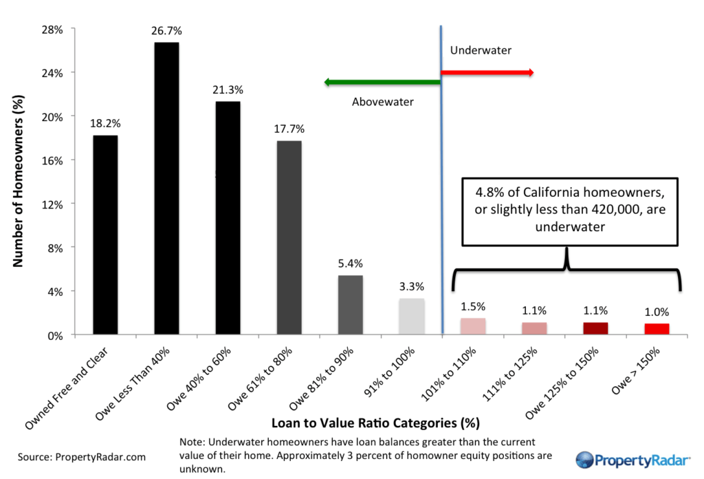 California Homeowner Equity