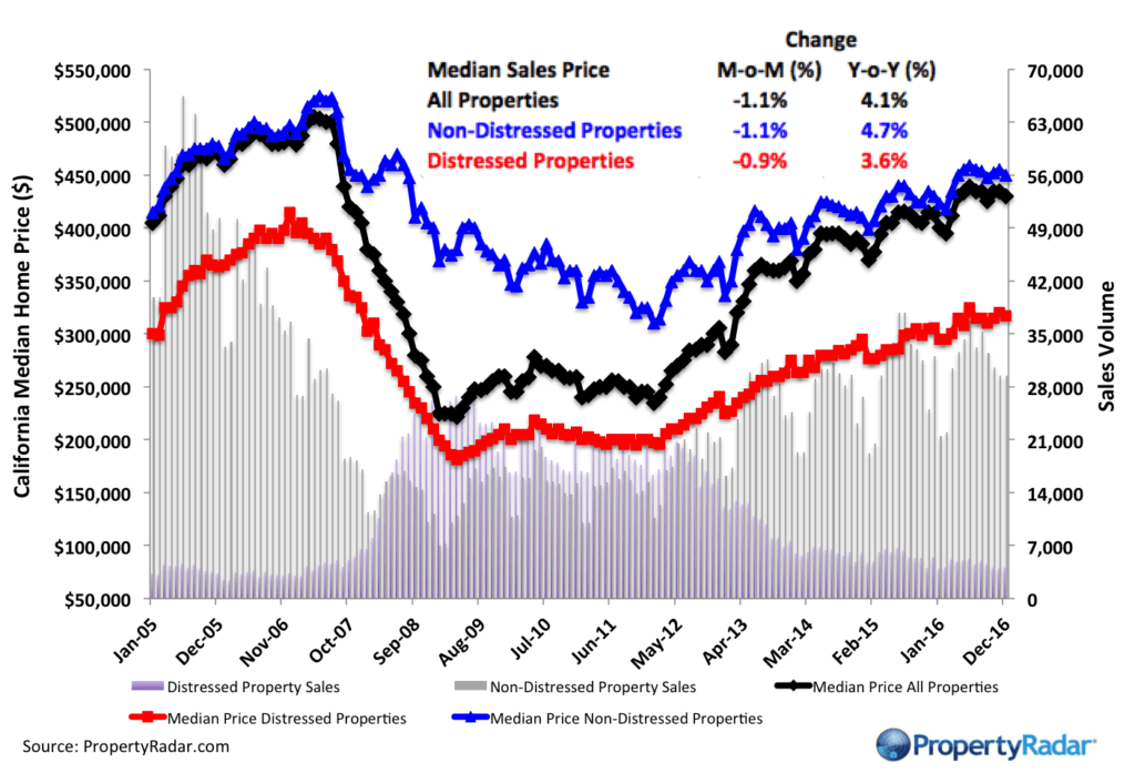 Median Sales Prices