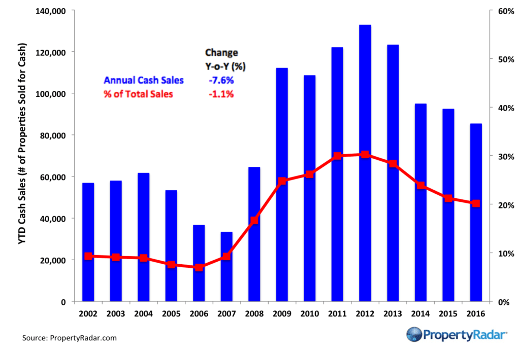 Annual Cash Sales
