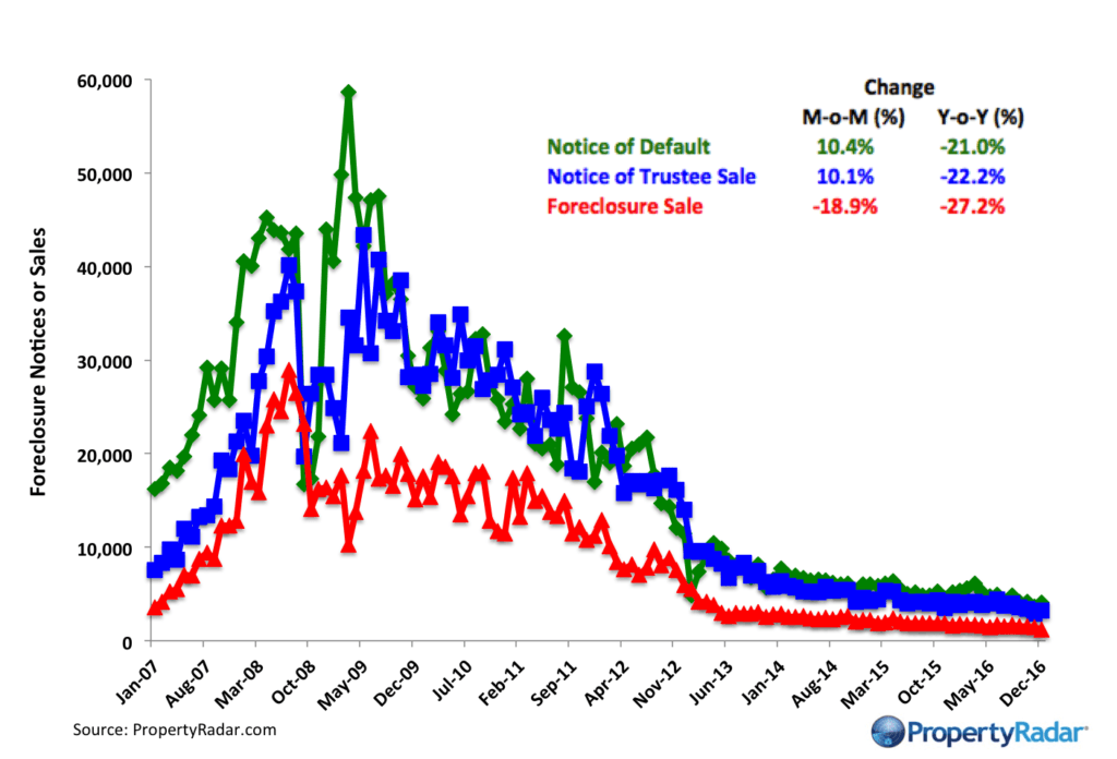 Foreclosure Notices and Sales