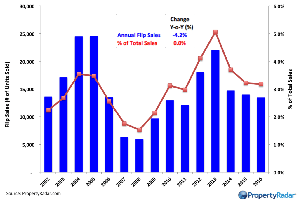 Annual Flip Sales