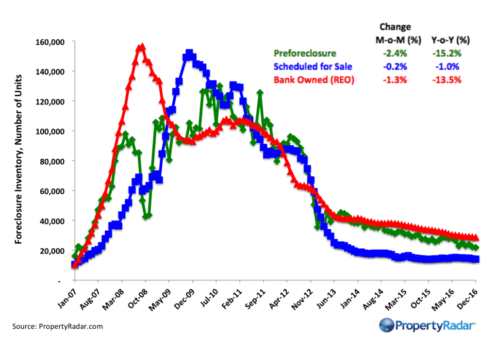 Foreclosure Inventories