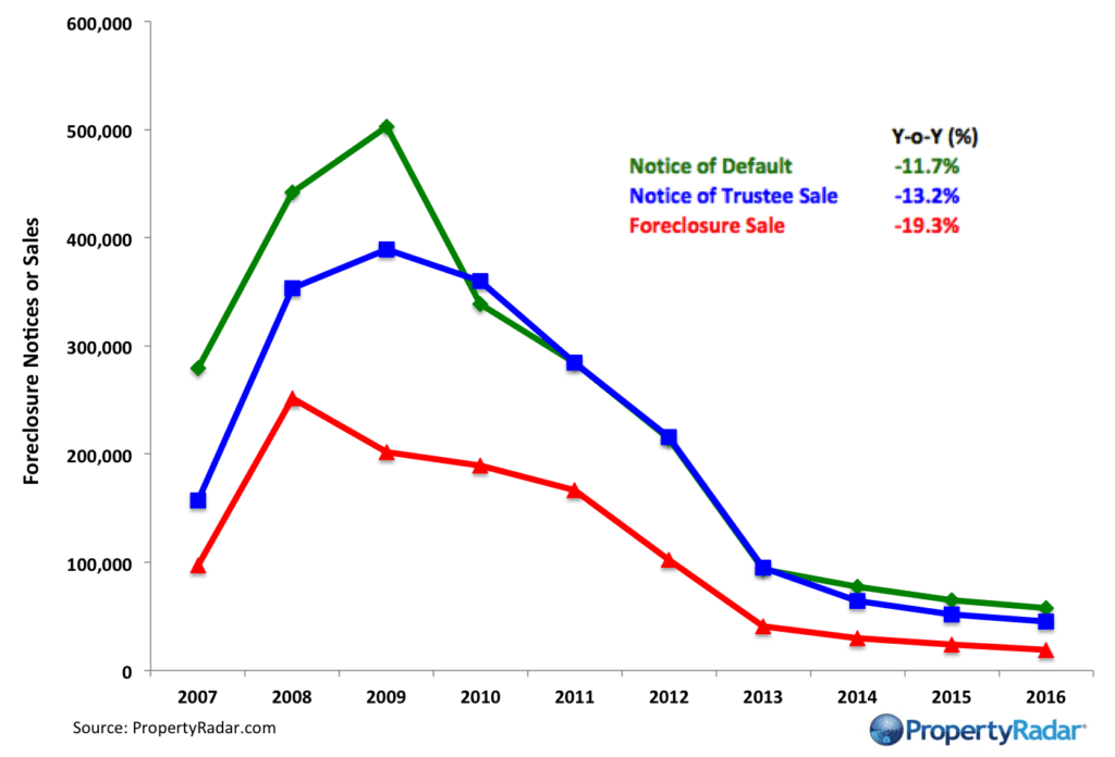 Foreclosure Notices and Sales