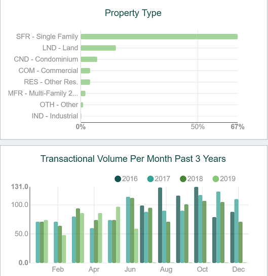 Your local real estate professional will have critical insights into their market that others are too lazy to look for.