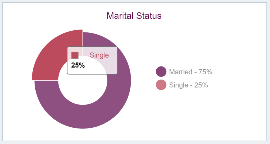 Knowing the marital status is important in understanding a neighborhood's demographic profile.