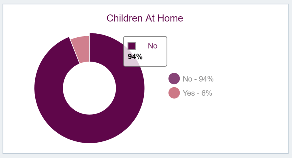 How many real estate experts can tell you which property has children and which doesn't?