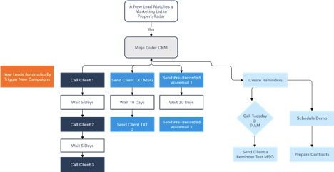Mojo Dialer Integration with PropertyRadar workflow diagram