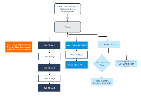 Podio integration with PropertyRadar workflow diagram