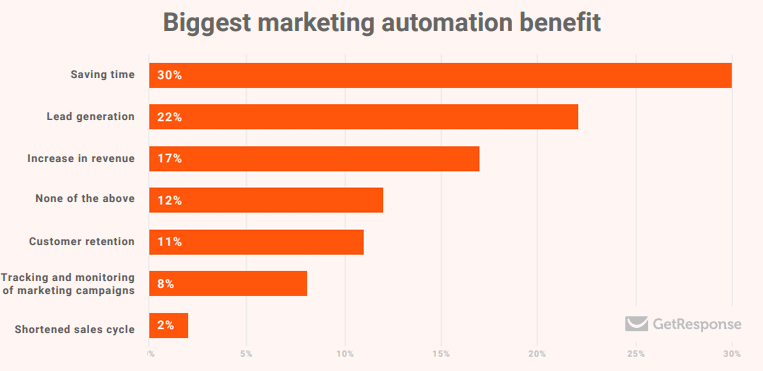 Benefits of marketing automation.