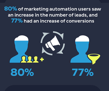Marketing automation increases leads and increases conversions
