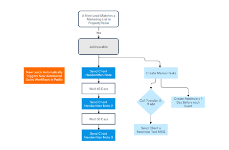 Addressable integration with PropertyRadar - map out a marketing automation workflow using Zapier