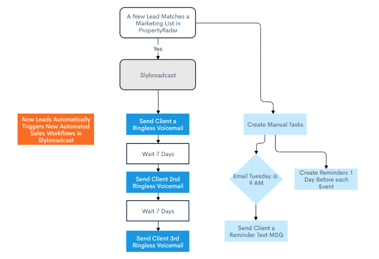 Marketing automation workflow for Slybroadcast integration with PropertyRadar