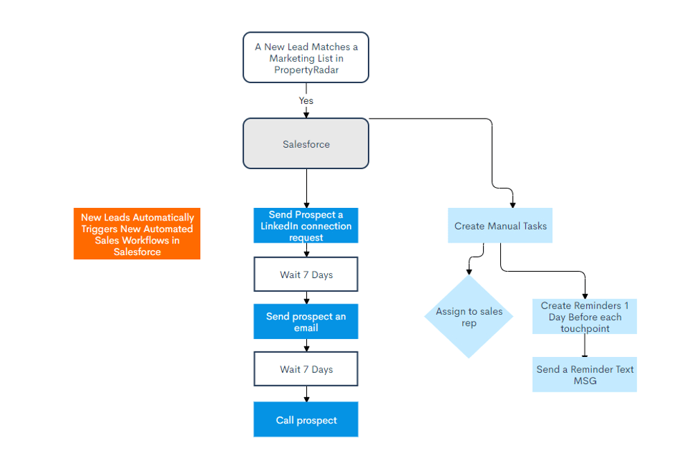 Marketing automation workflow for Saleforce integration with PropertyRadar