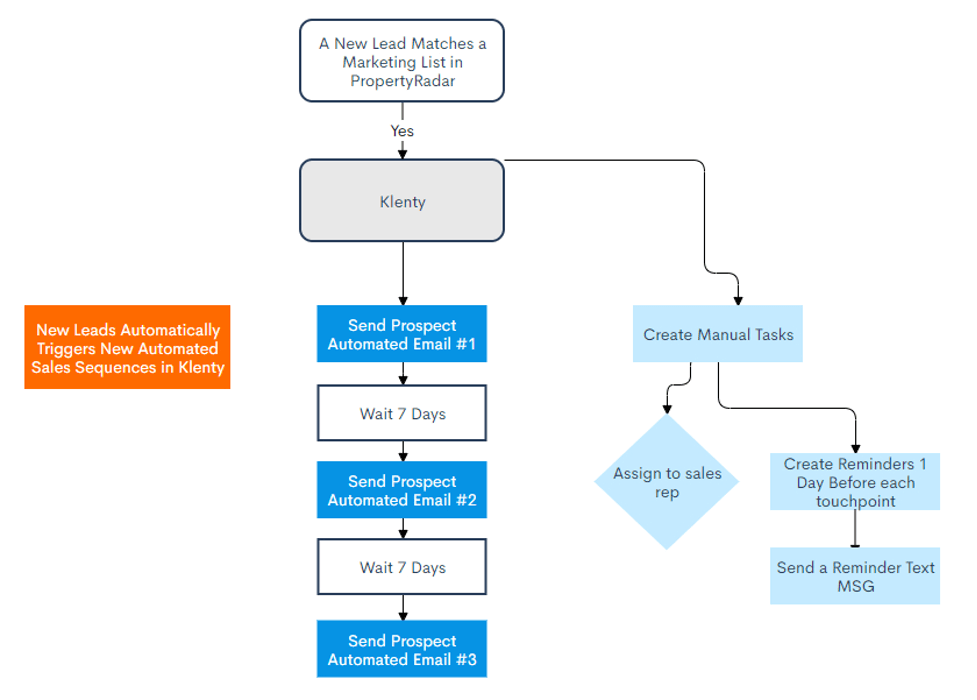 Marketing automation workflow for PropertyRadar and Klenty integration