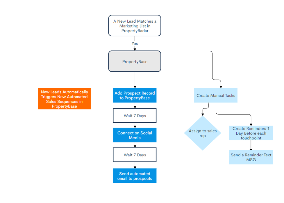 PropertyBase integration with PropertyRadar for perfect marketing automation