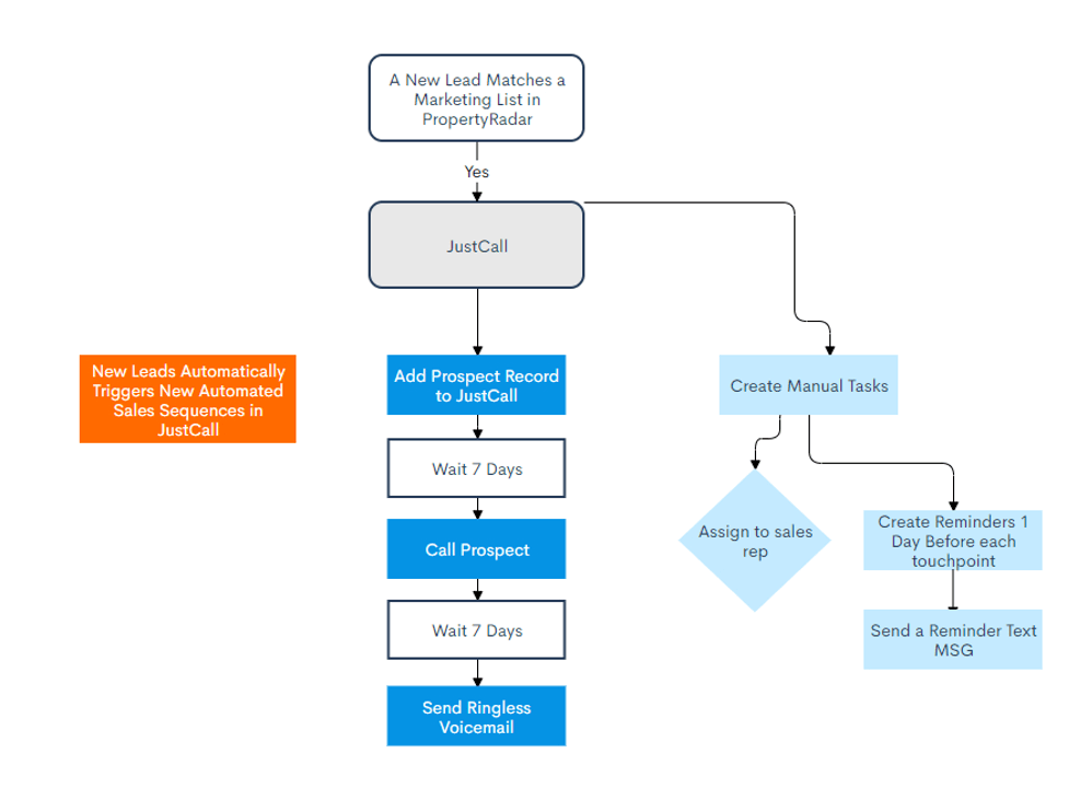 JustCall integration with PropertyRadar marketing automation workflow