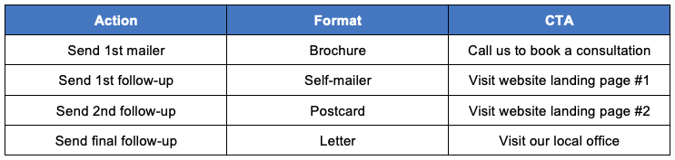 Direct mail formats and CTAs
