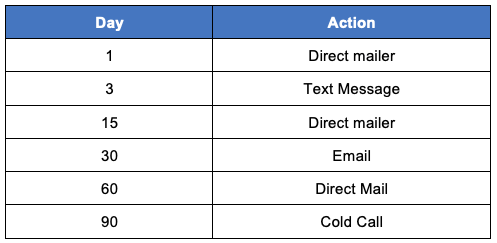 Direct mail as part of an integrated marketing plan