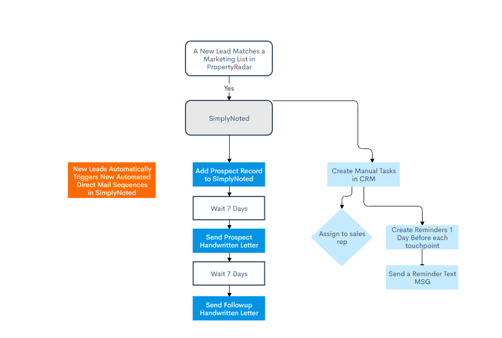 PropertyRadar and SimplyNoted integration workflow for marketing automation