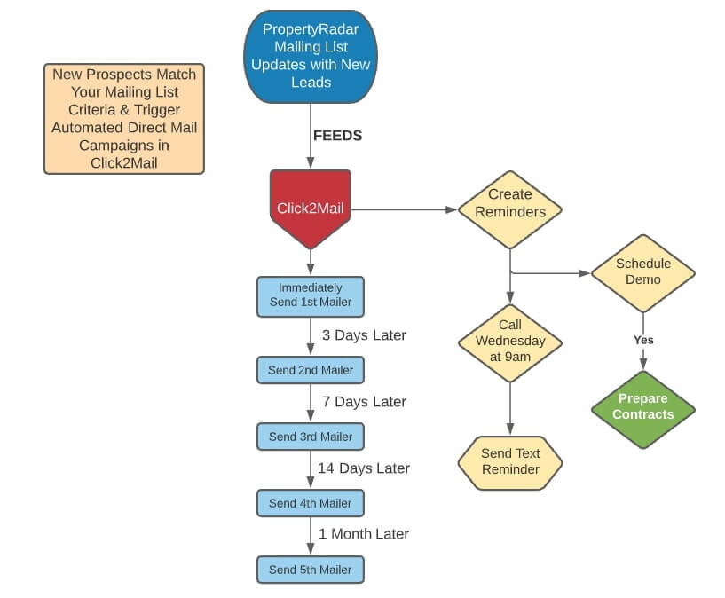 PropertyRadar and Click2Mail Integration using a workflow map for marketing automation