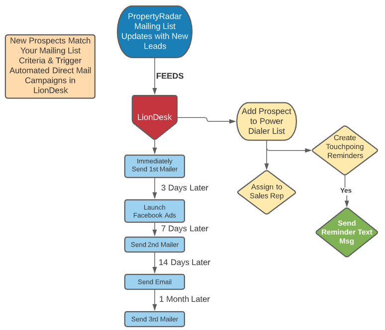 PropertyRadar and LionDesk integration workflow for marketing automation example