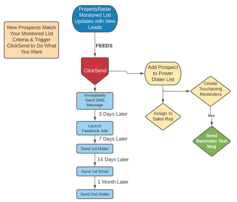 How The ClickSend and PropertyRadar Integration Works