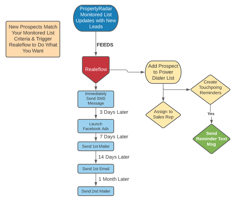 Realeflow integration with PropertyRadar workflow