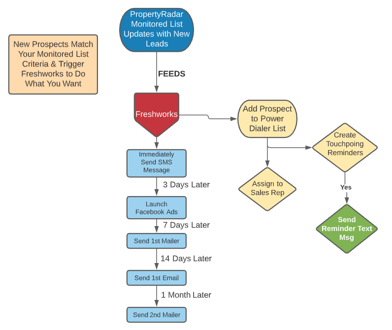 Freshworks integration with PropertyRadar marketing automation workflow